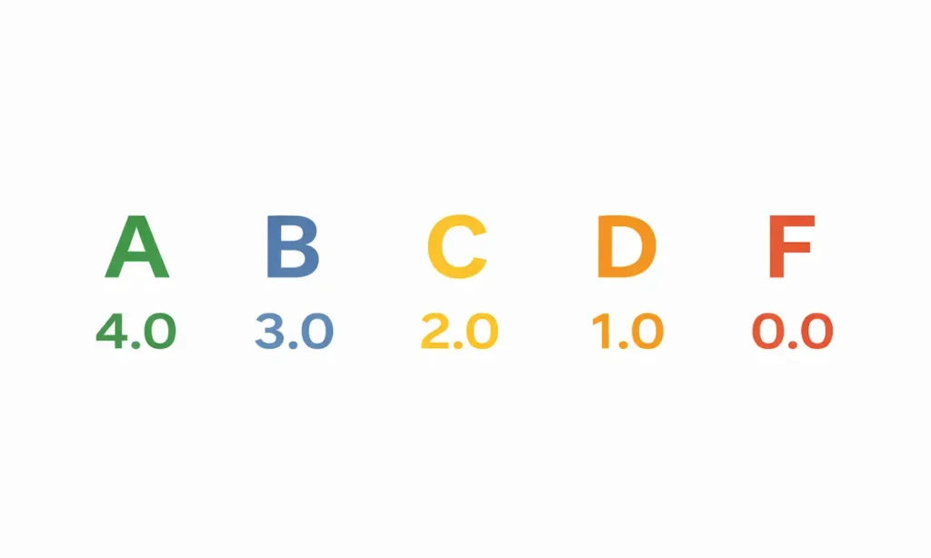 Unweighted grade scale showing equal value for all classes